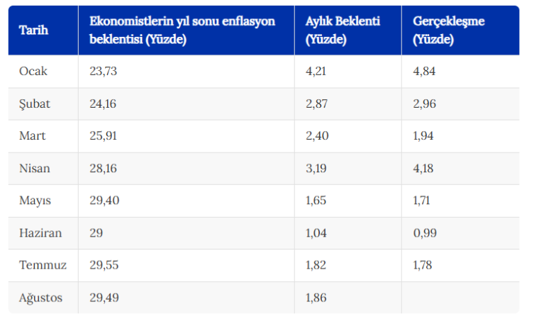 Piyasalarda gözler bugün açıklanacak enflasyon rakamlarında